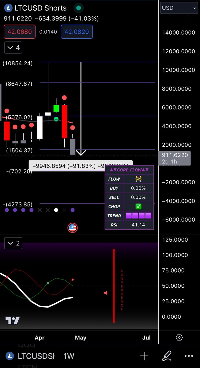 Hmmm…. $LTC shorts on Bitmex are down 91% 

#ProbablyNothing #Crypto #altcoins #LTC