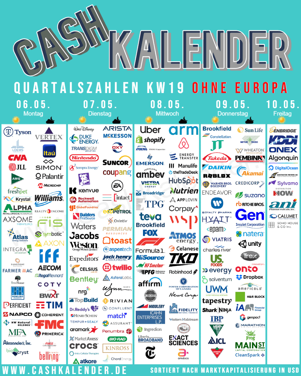 CashKalender's tweet photo. #Earnings KW19 Highlights
🇺🇸 $DIS $UBER $ARM $ABNB $VRTX $ANET $DUK $TDG $MCK $EMR $OXY $CEG $SPG $PLTR $MCHP $O $TTD $EA $RBLX $BR $TSN $HOOD $COTY $MTCH $RDDT $LCID $MAIN $IIPR $MPW $AWR
🇨🇦 $SHOP $ENB $SU $WPM $BAM $AQN
🇯🇵 #ITOCHU #Nintendo #KDDI #JT #Daikin
🇮🇱 $TEVA
🇰🇷 $CPNG https://t.co/FVxy7lnWO9