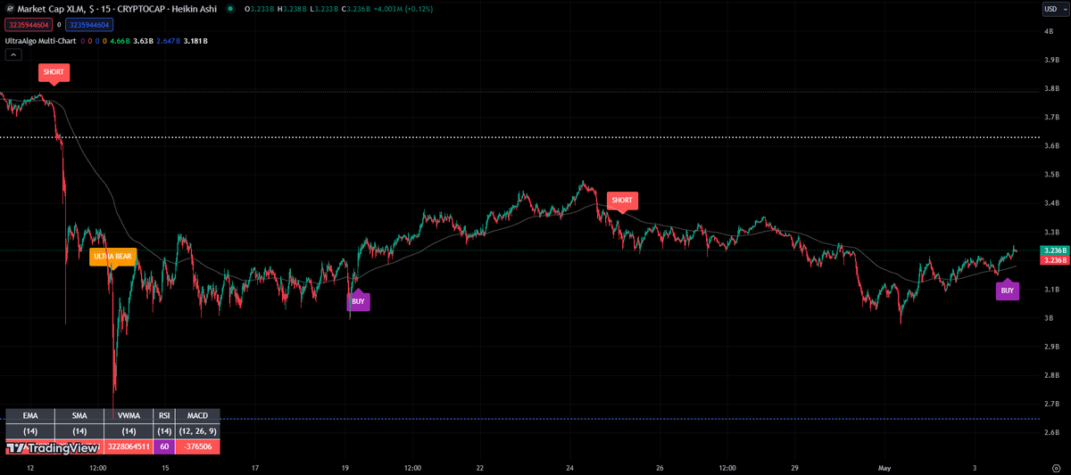 $XLM Awaiting Sell signal based on 5 trades. #trading #crypto #forex #investing 🚀 Free trial at UltraAlgo.com