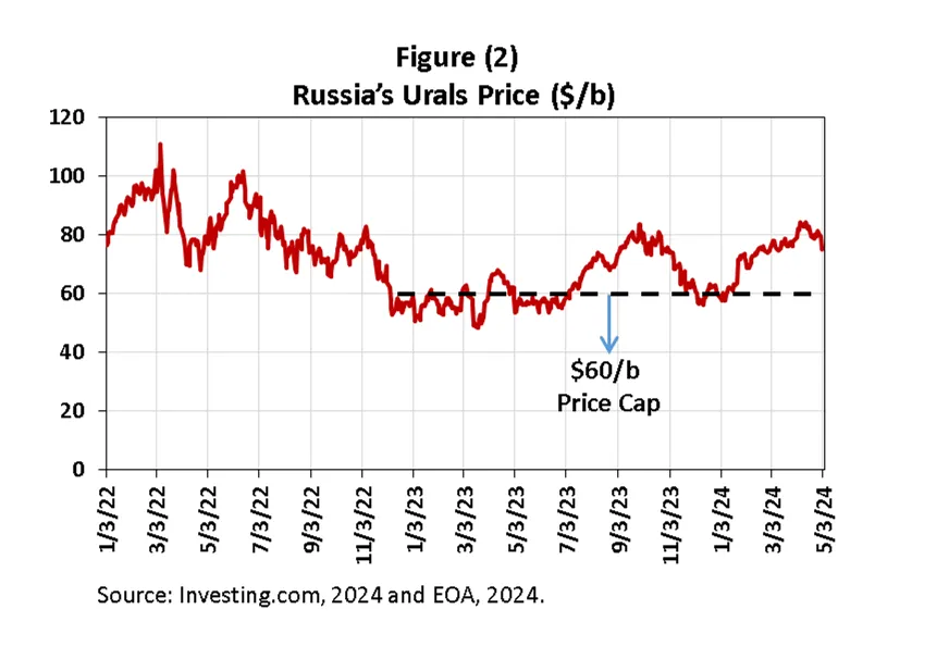 Daily Energy Report 
#Oil #Russia #Urals #PriceCap 

open.substack.com/pub/afalhajji/…