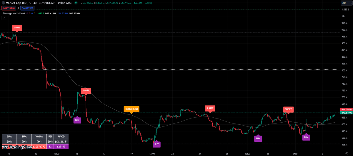 $RBN Awaiting Sell signal based on 9 trades. #trading #crypto #forex #investing 🚀 Free trial at UltraAlgo.com