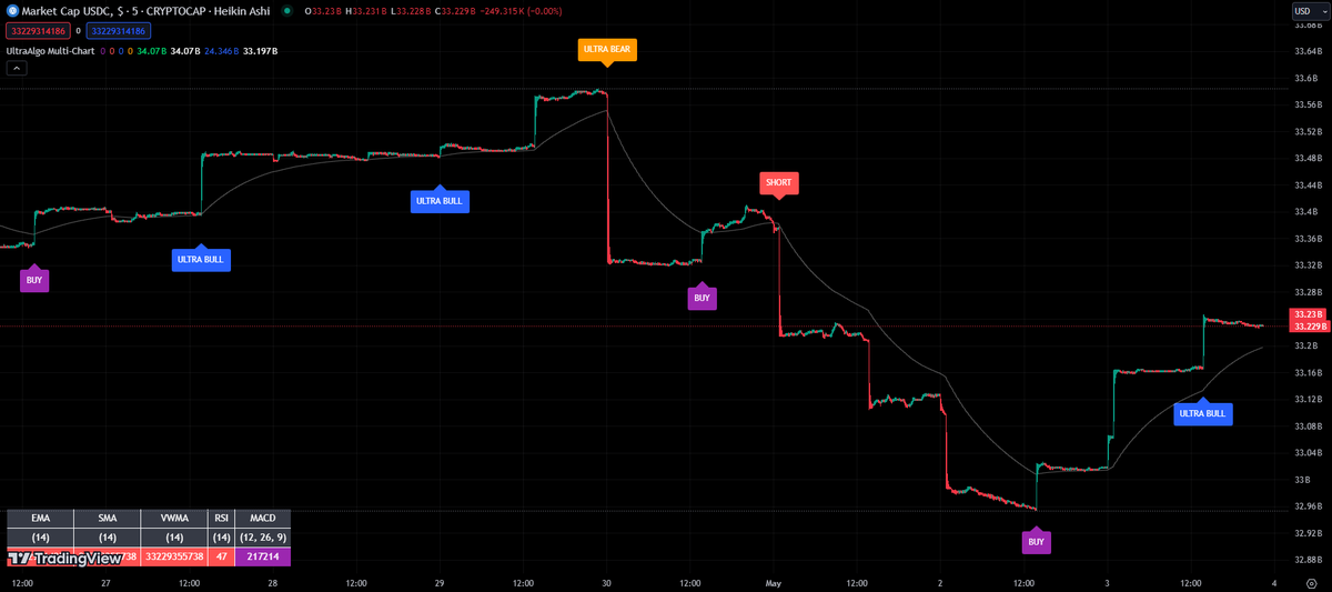 $USDC Awaiting Sell signal based on 8 trades. #trading #crypto #forex #investing 🚀 Free trial at UltraAlgo.com