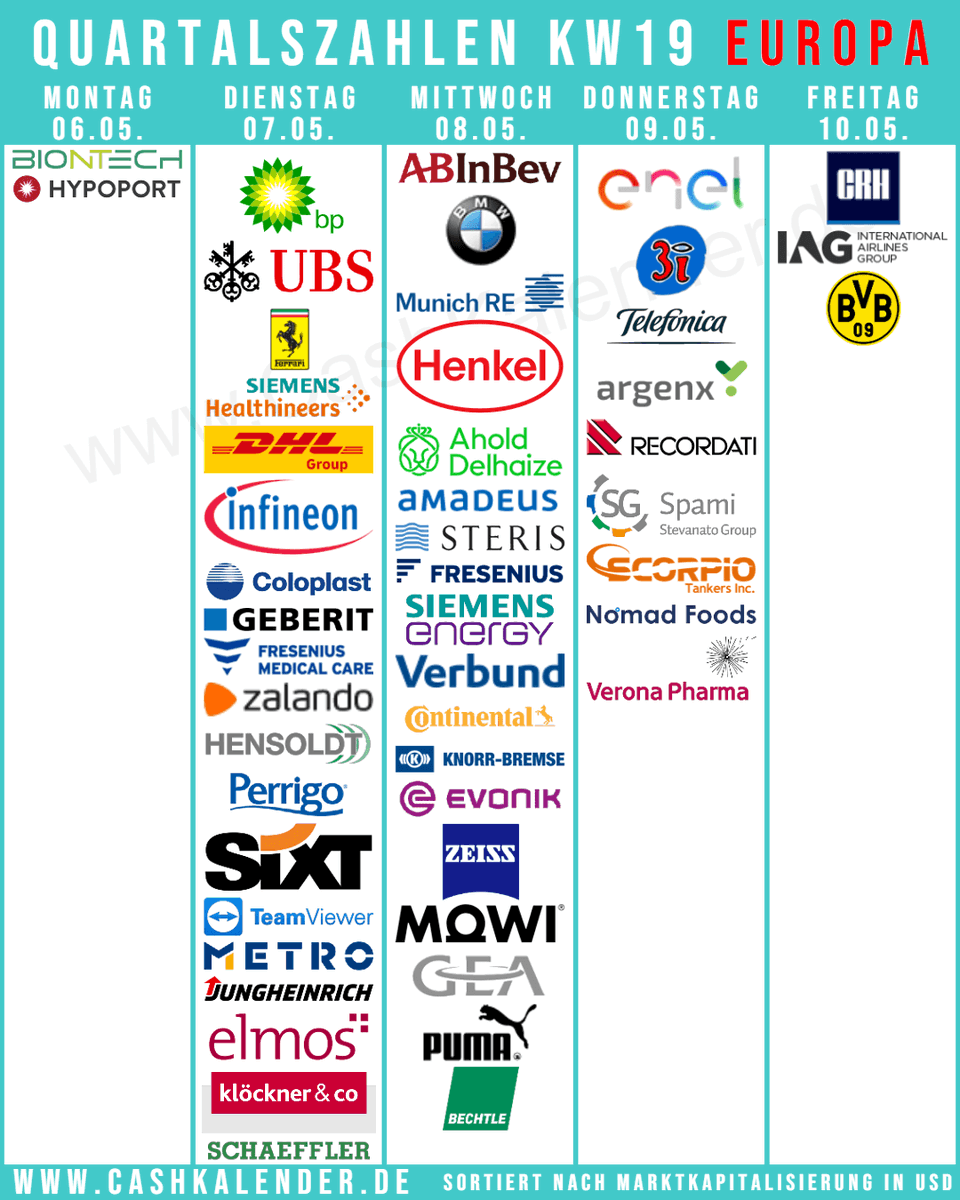 CashKalender's tweet photo. #Quartalszahlen KW19 Highlights Europa:
🇬🇧 $BP #3i
🇩🇪 #BMW #Healthineers #MunichRe #DHL #Infineon #Henkel #Biontech #Zeiss #Puma #Zalando #Bechtle #Sixt #BVB
🇳🇱 #AholdDelhaize
🇨🇭 #UBS
🇮🇪 #CRH
🇦🇹 #Verbund
🇪🇸 #AmadeusIT
🇩🇰 #Coloplast
🇳🇴 #Mowi
🇮🇹 #Ferrari #Enel #Recordati
🇧🇪 $BUD https://t.co/AeKgBkwgPM