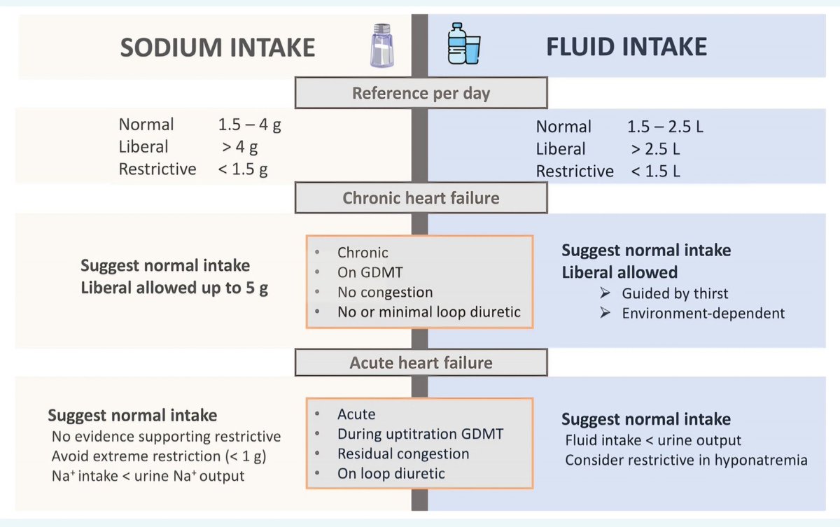 Ingesta dietética de sodio y líquidos en la insuficiencia cardíaca. 🧂💦🫀 ⛔️No existe evidencia actual que demuestre que la restricción de Na y líquidos sea beneficiosa en ICC ó ICA. 🤔 ⛔️Una restricción extrema de Na (< 0.5 - 1 g/día) es potencialmente perjudicial en la mayoría…