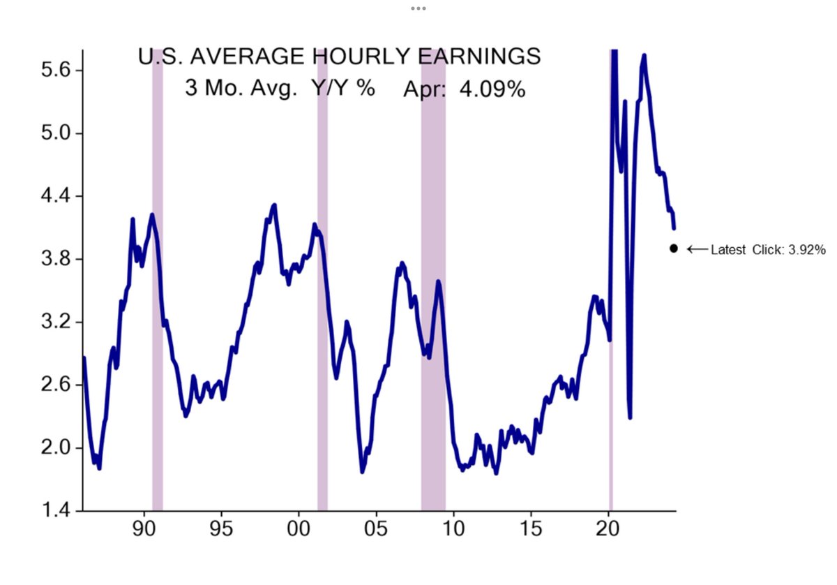 US Apr payrolls +175k, prior 2 mths revised -22k, softer than exp. Unemp +0.1% to 3.9% Temp emp down again Avg hrly earnings +0.2%m/+3.9%yoy, < exp Suggests econ cooling which will take pressure off inflation & allow Fed cuts later this yr. Our base case remains Sept (ISI charts)