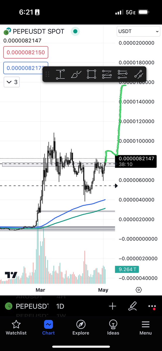 $pepe - one of the few alts that showed a lot of strength over the last couple weeks with weak btc. btc reclaiming range means it’s max bull time - daily looking like its about to close over super strong resistance - .10 is a magnet, and when it breaks .10, it probably will…