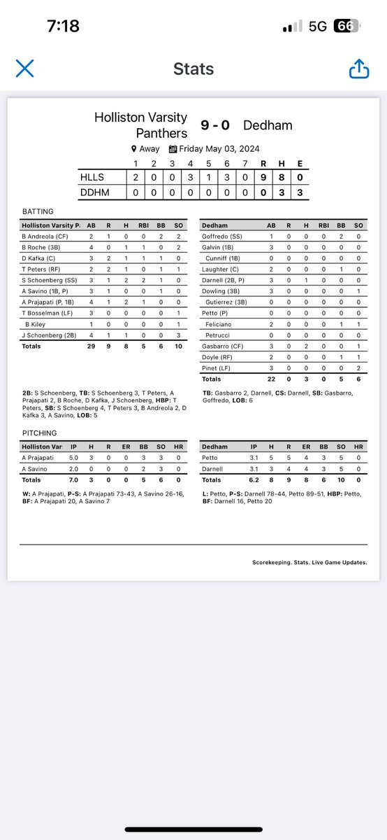 9-0 Win. 
Pitching and defense was great
Arav Prajapati (‘25): W, 5inn, 3Ks
2-4, RBI, R
Albert Savino (Avery Point): 2 inn, 3Ks

Sam Schoenberg (‘25): 2-3, 2B, 2 RBI, R, 4 SBs
Brogan Roche (‘26) &amp; Drew Kafka (‘25) w/ H, RBI. 
Jake Schoenberg (St As) &amp; Teddy Peters (Brandeis) H’s
