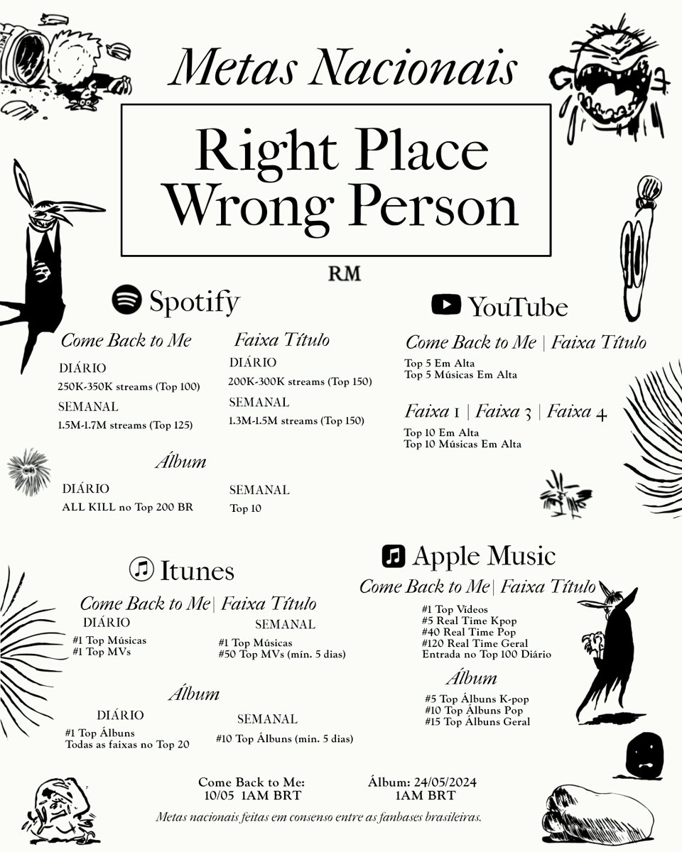 🎯 | METAS 🇧🇷 — COME BACK TO ME / RIGHT PLACE, WRONG PERSON Come Back To Me 🗓️ 10 de maio ⏰ 01:00 AM BRT Right Place, Wrong Person 🗓️ 24 de maio ⏰ 01:00 AM BRT RM IS COMING RPWP IS COMING COME BACK TO ME IS COMING #RightPlaceWrongPerson #RPWP #ComeBackToMeByRM