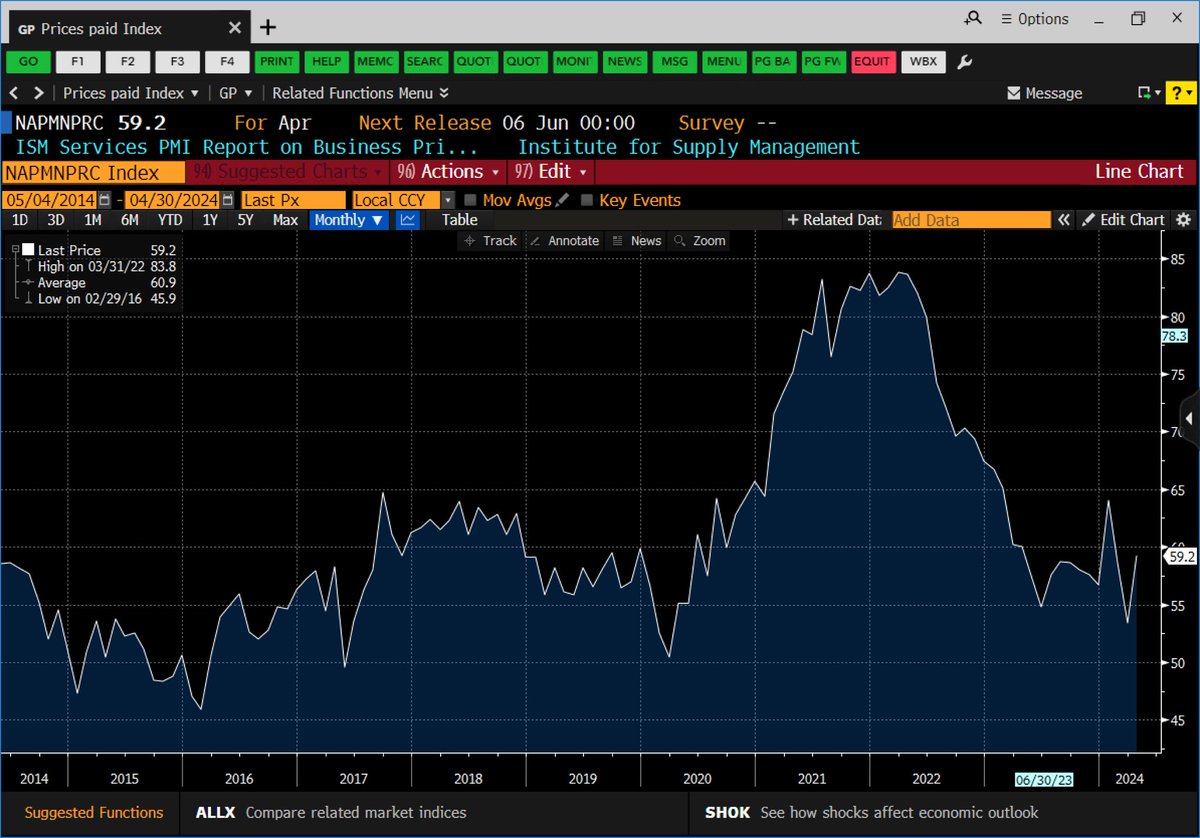 US Apr services ISM -2pts to 49.4, employment and orders also down = another sign of cooling Prices paid +5.8pts to 59.2 but still in normal range (Bloomberg charts)