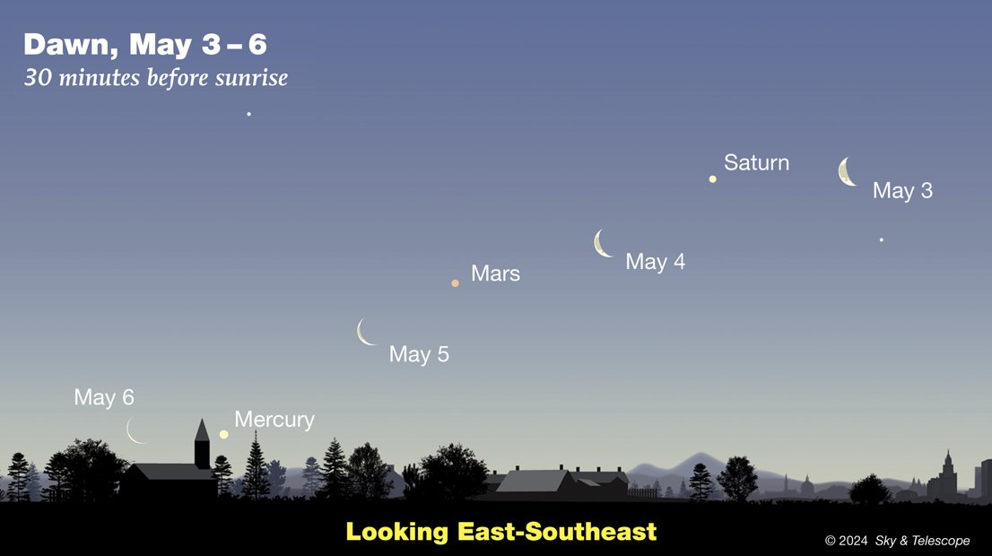 Early in May, when seen 30 to 45 minutes before dawn, a thin crescent Moon drifts among the planets Saturn, Mars, and Mercury’s solar eclipse. The Moon reappears in the evening sky, passing near the bright planet Jupiter and the Pleiades star cluster. (via @SkyandTelescope)