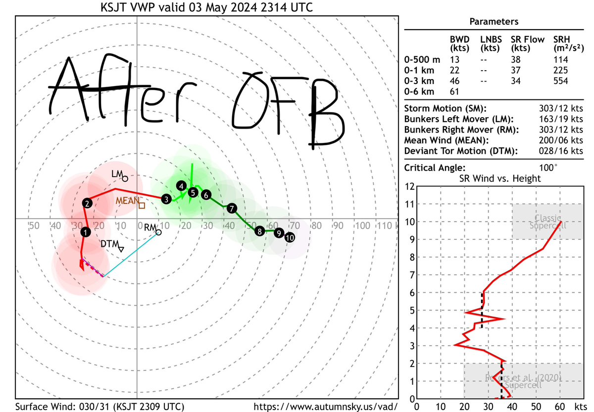 Now that an outflow boundary has moved south of KSJT, I can show you direct observations of this process in action. The trick with these interactions is to have an OFB strong enough to enhance the shear, yet weak enough to preserve near-surface based CAPE so a storm can use it