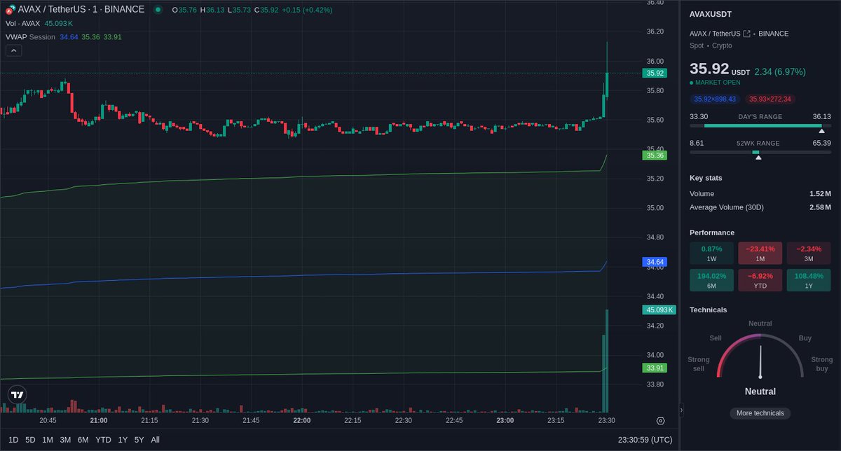 Unusual volume 📈 spotted on Binance $AVAX spot market. AVAX/USDT volume experienced a 2551.71% 📈 in the last 1 minute. Price: $35.910 Volume: $1.60m LearnMore: geniidata.com/flow/live-flow 📖: @GeniiData #geniidata #crypto #bitcoin #trading #AVAX