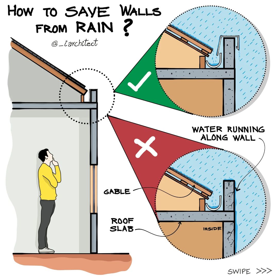 Dripping rainwater from Walls can damage the walls.  So in construction, proper measures should be taken to counter these problems. Under the projection made over the window, a drip course is made to stop the running water from dripping along the wall.
Via:_iarchitect/ig