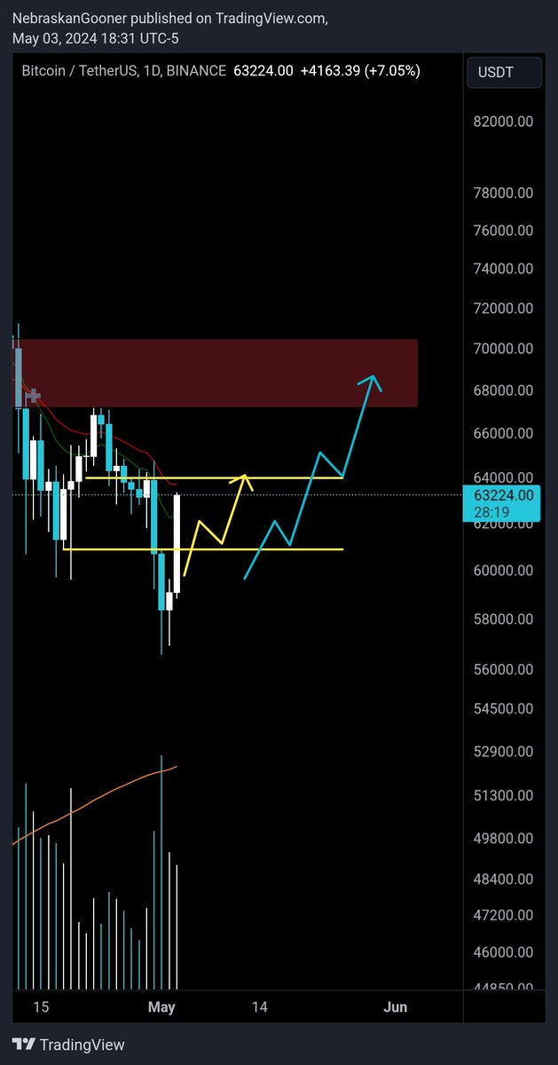 Nebraskangooner's tweet photo. #Bitcoin

Upside target #1 quickly approaching 🔥 https://t.co/Jo23hBoCQq