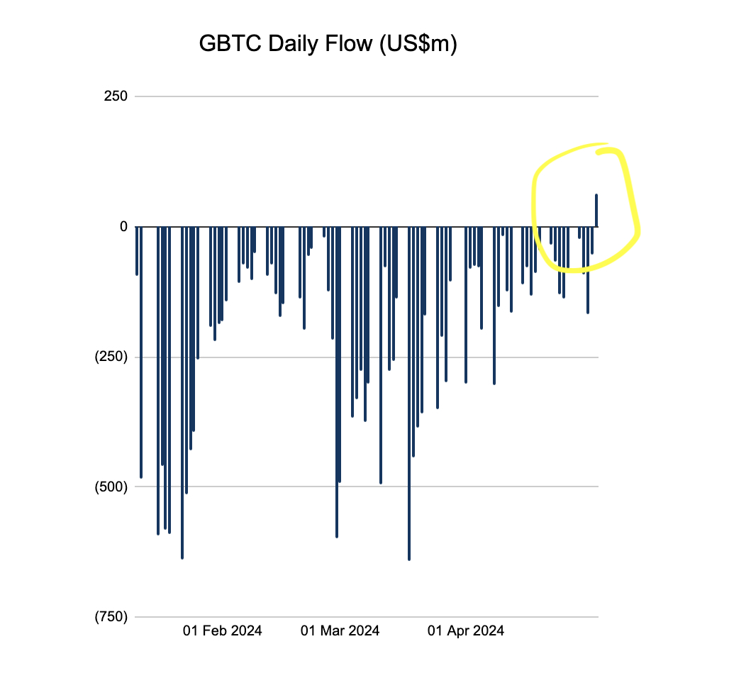 Grayscale Bitcoin ETF $GBTC sees positive inflows for the first time in like ~80ish days! See for yourself! 👇