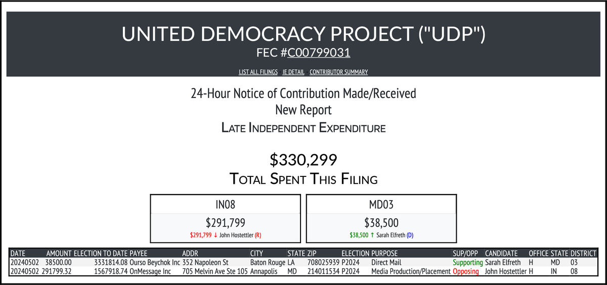 NEW FEC F24
UNITED DEMOCRACY PROJECT ('UDP')
$330,299-> #IN08 #MD03
docquery.fec.gov/cgi-bin/forms/…