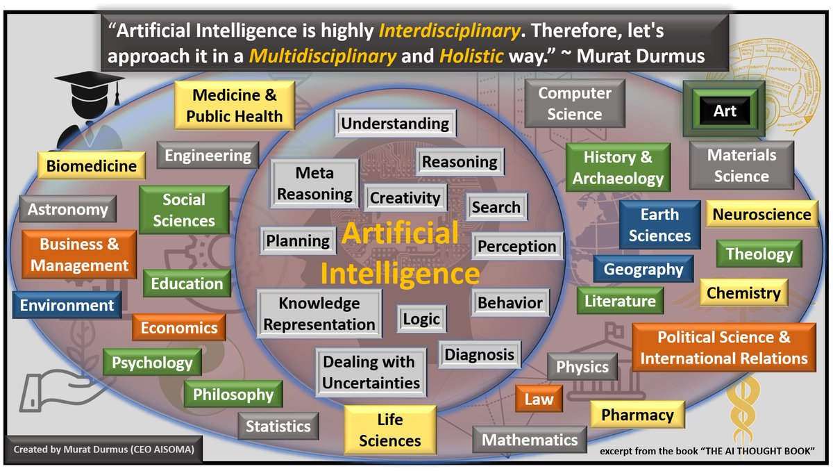 How time flies ... I made this slide over 5 years ago ;-) 'Artificial Intelligence is highly interdisciplinary. Therefore, let's approach it in an interdisciplinary & holistic way.” ~ Murat Durmus ('THE AI THOUGHT BOOK' 👉 amazon.com/dp/B08Z4BWN1X) #AI