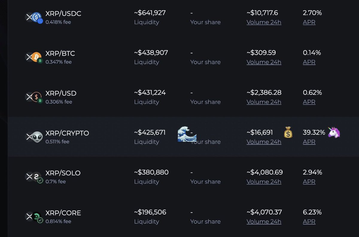 I'm thrilled to share that $CRYPTO has just become the largest DeFi pool in #XRPL projects, surpassing even Sologenic, a pioneer in crypto exchanges and currently the largest XRPL token. Despite both Sologenic and Coreum receiving grants from #Ripple, I'm proud to say that we've