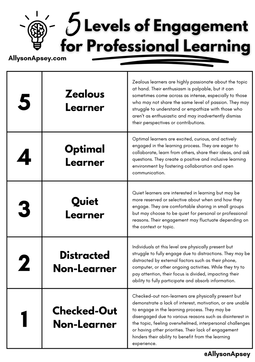 New Post: 5 Levels of Engagement for Professional Learning (FREE reflection tool included!) Read here: allysonapsey.com/2024/05/03/5-l… #WhatMakesAGreatPrincipal #LeadingTheWholeTeacher #LeadwithCollaboration @gcouros