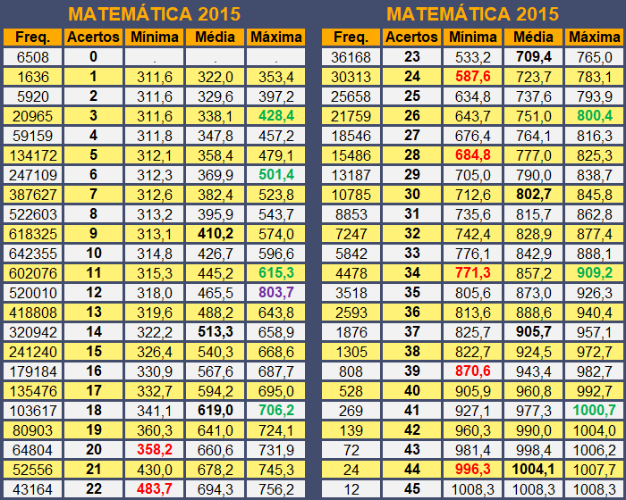 ProfessorFredao's tweet image. Filhotes dormem e venho "desabafar" aqui: será que teremos, algum dia, uma TRI tão maravilhosa como a de 2015? 😍 

Acertei 43 de 45 (pior desempenho, empatado com 2021) e tive a melhor nota até hoje: 994,9. Imagina errar 4 itens e passar de 1000? Quero! (o 1000, não os erros😂)