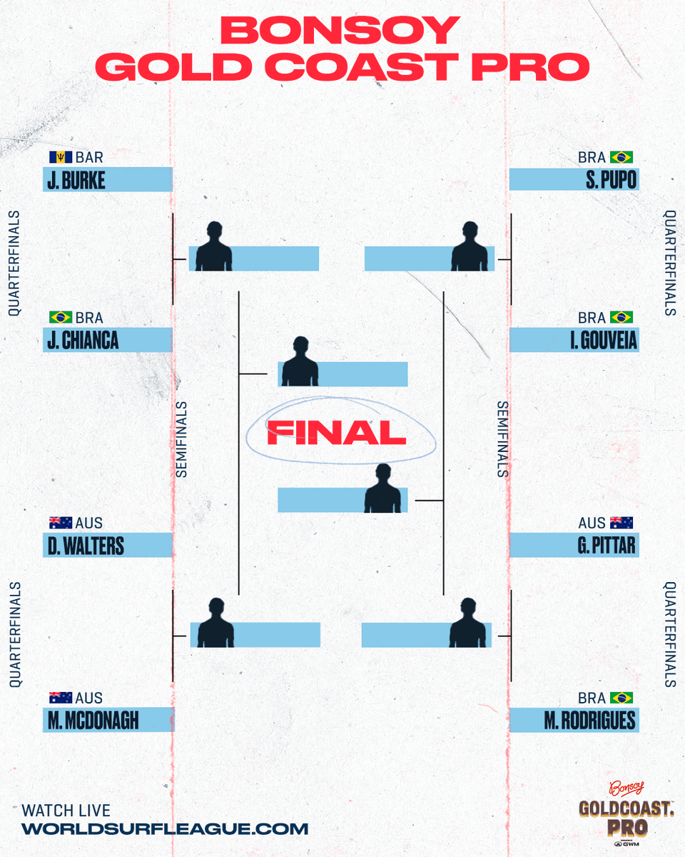 8 remain, 1 will win. 👀⁣ ⁣ 📺 Men's Quarterfinals now LIVE. ⁣ ⁣ @originalbonsoy #GoldCoastPro @gwmaustralia @destinationgoldcoast