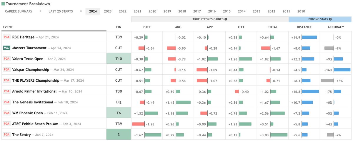 Spieth has now missed 4 of his last 6 cuts (and one of those was a no-cut event). Definitely sounds worse than the SG numbers indicate, but still not good. He's been solid OTT this year and that continued this week (9th), but putting and approach were awful (120th in both).