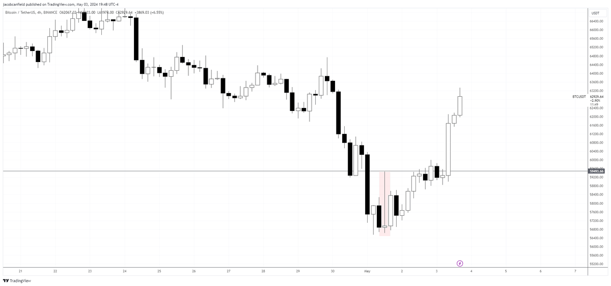In all my time trading, I've never seen this candle form a bottom on an asset. That was one of the weirdest bottom formations I've seen on #bitcoin in 7 years of trading it.