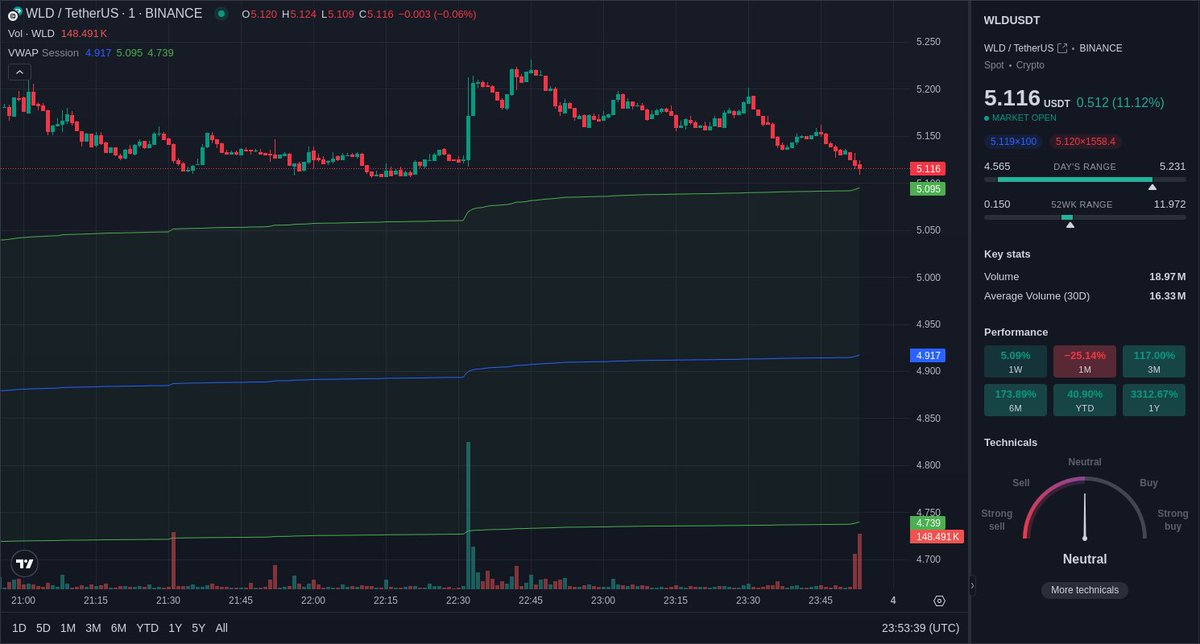 Unusual volume 📉 spotted on Binance $WLD spot market. WLD/USDT volume experienced a 1500.43% 📉 in the last 1 minute. Price: $5.116 Volume: $755.20k LearnMore: geniidata.com/flow/live-flow 📖: @GeniiData #geniidata #crypto #bitcoin #trading #WLD