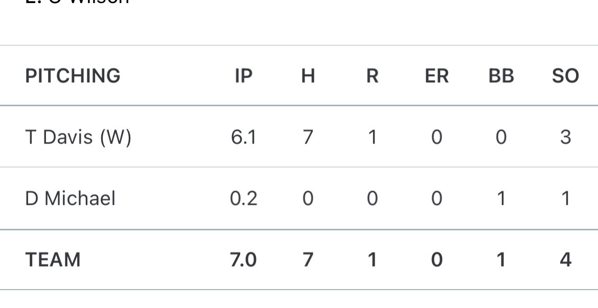 <a href="/_tdavis22_/">Trevor Davis</a> solid at the plate and on the bump tonight 🔥🔥

@PBR_Uncommitted <a href="/BUncommitted/">Baseball_Uncommitted</a>