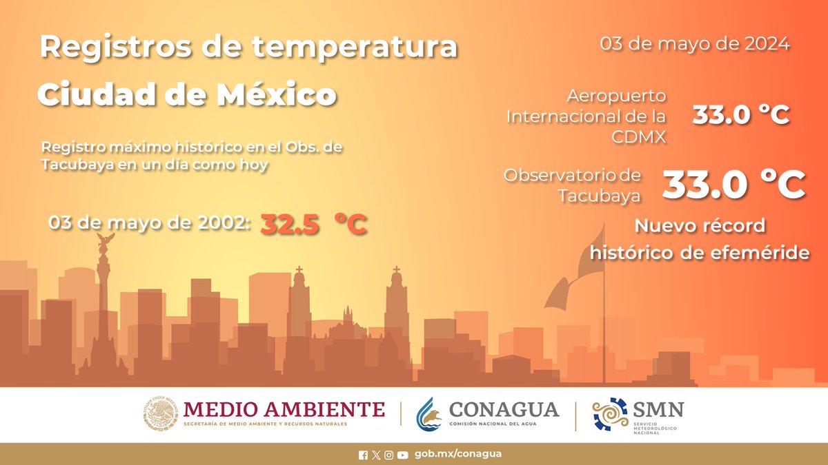 Hoy en #CDMX se estableció un nuevo récord histórico para un 3 de mayo, al alcanzar 33 grados #Celsius de #Temperatura máxima. Se superaron los 32.5 grados registrados en este mismo día pero de 2022, en el Observatorio Meteorológico de Tacubaya.