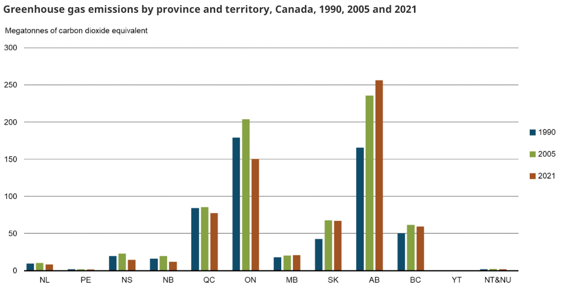 2/This graph nicely illustrates why @s_guilbeault hasn't been praising Alberta's emissions record. Would you like to retract your tweet? This chart clearly shows that Alberta is the ONLY province whose emissions rose between 2005 and 2021.