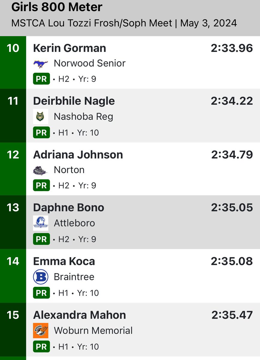 CoachBenLangelo's tweet photo. 800m: Deirbhile runs a 5 second PR to hit the MIAA D4 qualifying standard! #aaroooooo 🐺 https://t.co/EtWpw49HLe