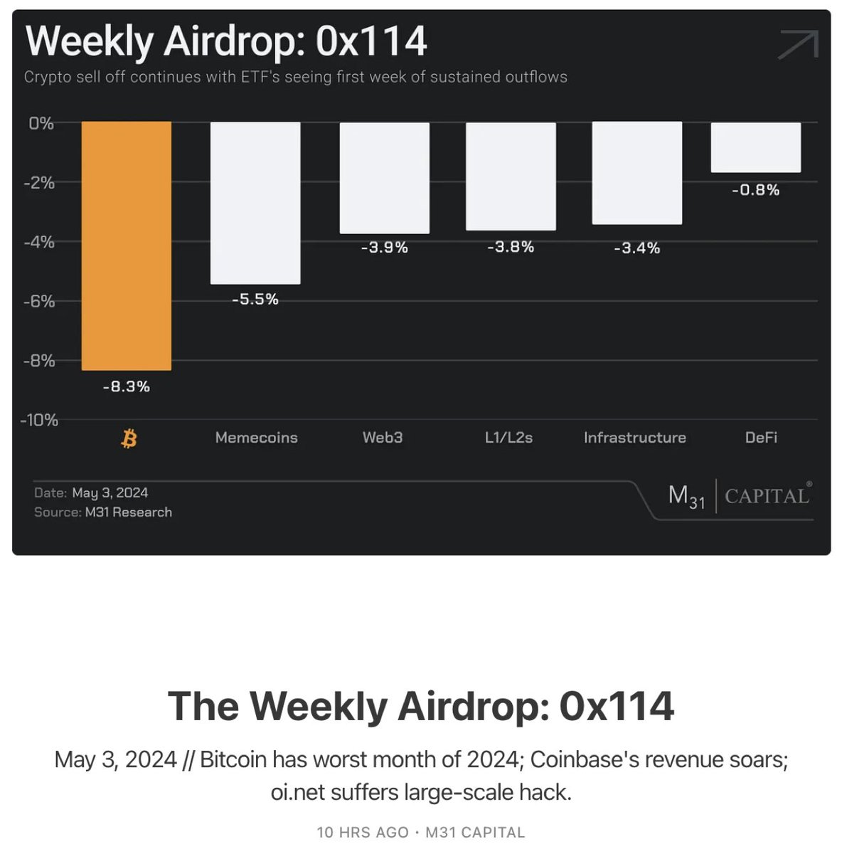 M31Capital's tweet photo. Stay informed with our Weekly Airdrop: 0x114!

For the latest updates and insights, follow and visit our pages below!

Website: https://t.co/ponQo9Ta7L
LinkedIn: https://t.co/M7S873UIRT
Substack: https://t.co/qGy7XNoLak https://t.co/l7t1Wa9Oyc