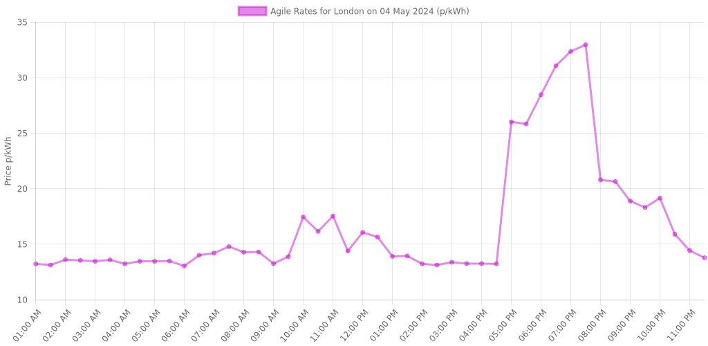 04 May 2024
Region: London

Tracker Tariff:
Electricity: 20.09p/kWh
Gas: 4.41p/kWh

Agile Tariff rates are charted in the image below!

octotrack.co.uk/region/c-london
#ElectricPrice #GasPrice #FuelPrice #OctopusEnergy #TrackerTariff