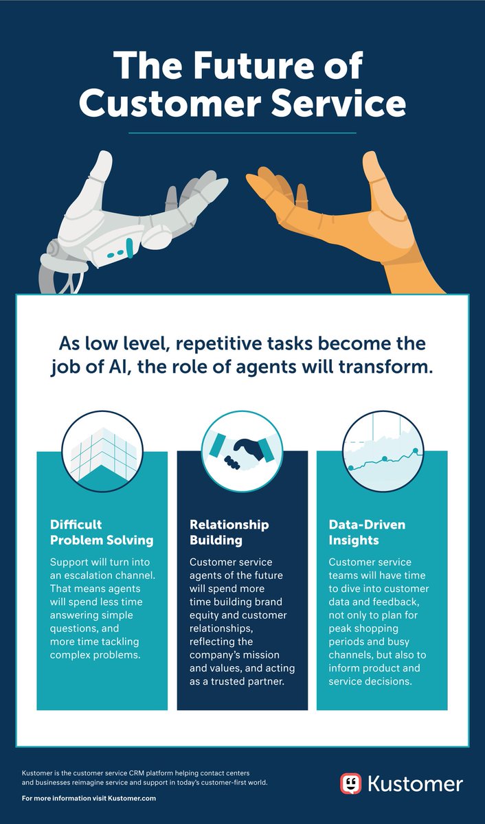 How is #AI Shaping the Future of #CustomerService? Refer to this #Infographic by @kustomer to know! #ArtificialIntelligence #CustomerServiceManagement #CSM #CustomerExperience #CustomerRelationship #CustomerSatisfaction #CustomerFeedback #DigitalTransformation #Technology