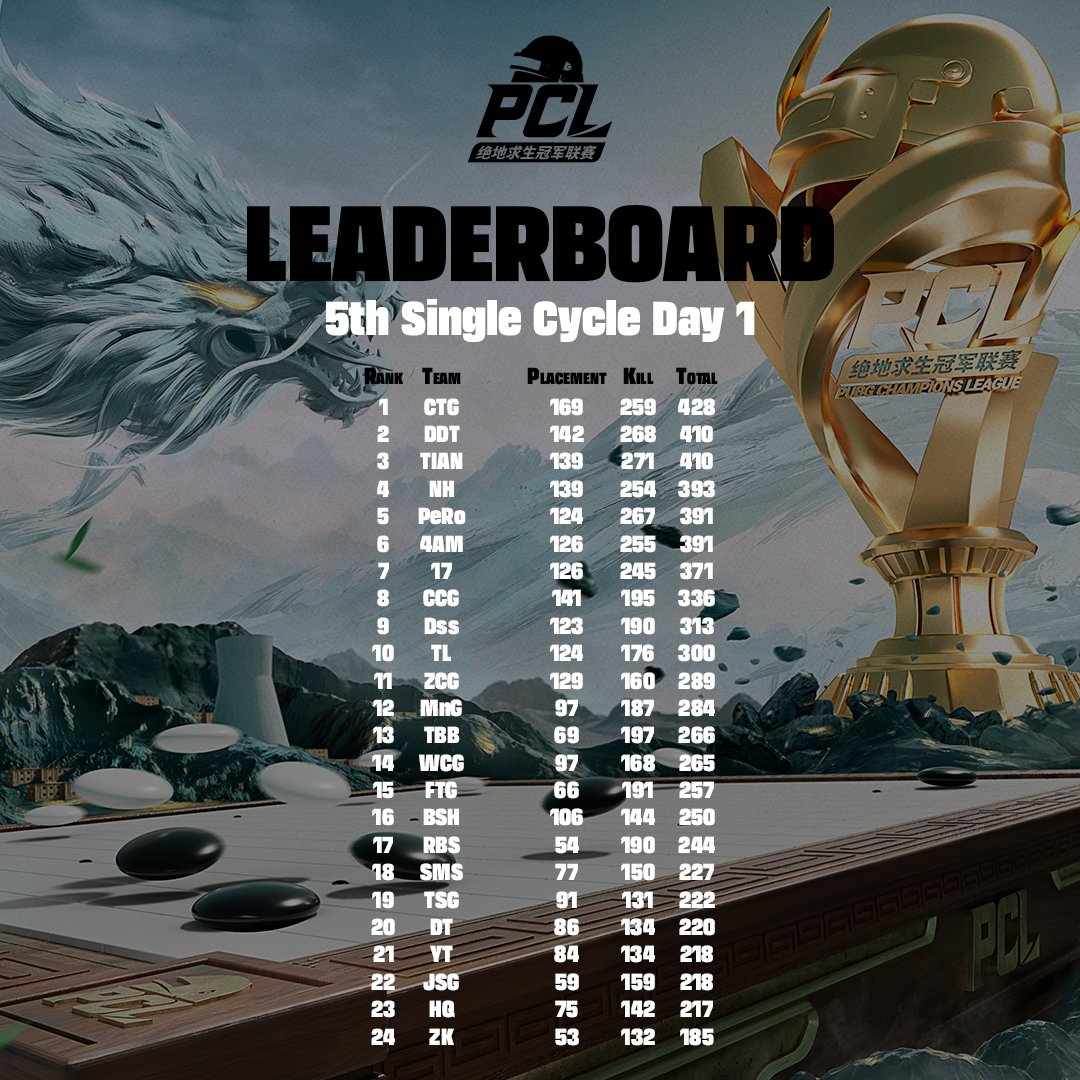 📜Day 1 Leaderboard📜 🏆 2024 PCL Spring 5th Single Cycle Day 1 ⏰ 18:00 CST 🔴 Live: douyu.com/100 huya.com/660004 live.bilibili.com/98 v.douyin.com/iY46v9Ev weibo.com/u/5911162580 #PUBG #PUBGEsports #PCL