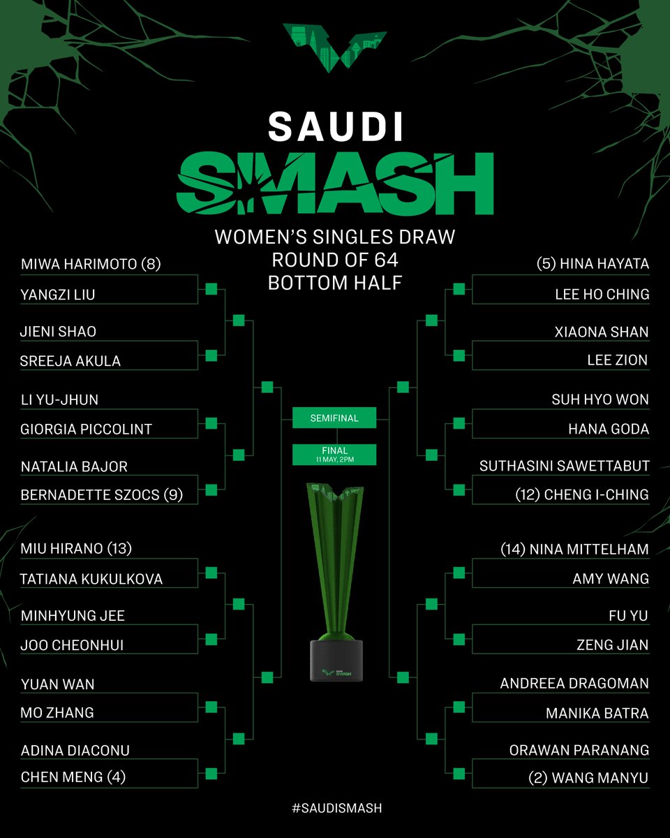 Now complete with the Qualifier's names, check out the updated #SaudiSmash Draw! 👀 

#TableTennis action awaits from 1pm (GMT +3) 🕐 

#ExperienceAGrandNewLegacy #PingPong @SaudiSmash