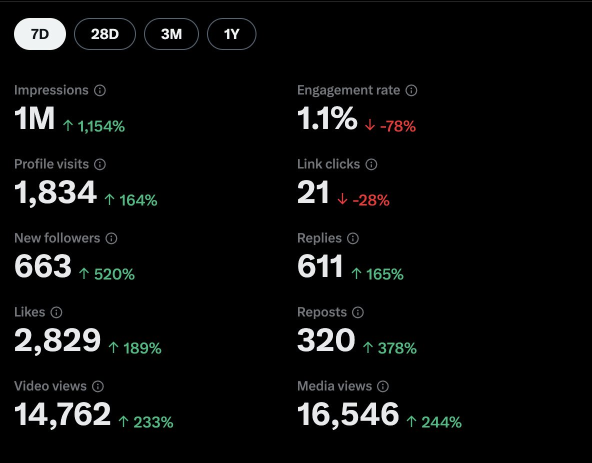 wardaddycapital's tweet photo. Twitter analytics going insane rn.

@TravisBickle0x you legend https://t.co/nYDySPw7nb