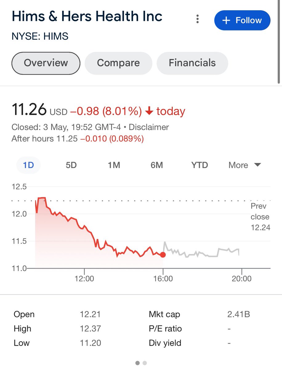 Anti-Israel company loses $200 million value in two days. 

Just days after the CEO of Hims said he would hire anti-Israel college students, the company value has dropped a staggering $200 million. 

CEO Andrew Dudum offered to hire university protests engaged in boycotting