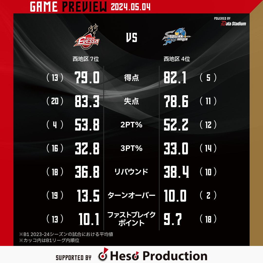 osakaevessa's tweet photo. 【GAME PREVIEW】

B.LEAGUE 2023-24シーズン
5/4(土) 14:05 TIPOFF
vs #島根スサノオマジック
@おおきにアリーナ舞洲

▼バスケットLIVE
https://t.co/MrxRRPjiBV

#大阪エヴェッサ
#PASSION
#情熱を解き放て
#Bリーグ https://t.co/etXASy7l4w