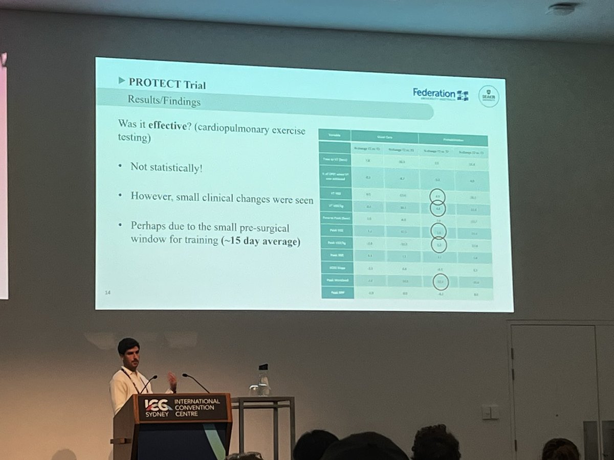 jrawstorn's tweet photo. @DeclanHennessy2 sharing great pilot data from the PROTECT pilot rct. Exercise prehabilitation is safe + feasible for lower risk people awaiting surgical cancer treatment but a larger trial is needed to determine effectiveness.
@DeakinIPAN @deakinresearch @WAAHSC
#ESSA24 #RTP24 https://t.co/BkzYs38l5d