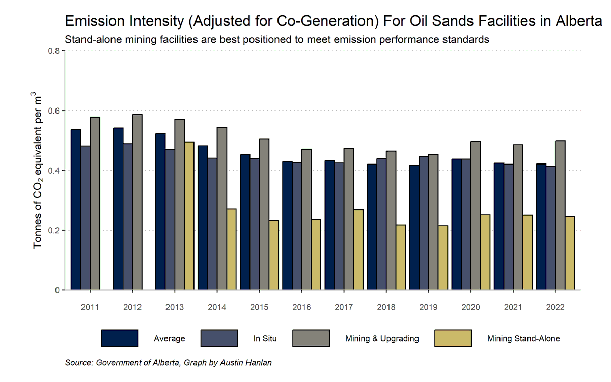 @s_guilbeault 6/Finally, we get to oil sands emissions-intensity per barrel.

This graph was created by business student @AustinHanlan for Prof @andrew_leach's class from data recently released by ABGov.

Improvements under @ABDanielleSmith's govt have clearly stalled.

Did you mention that?