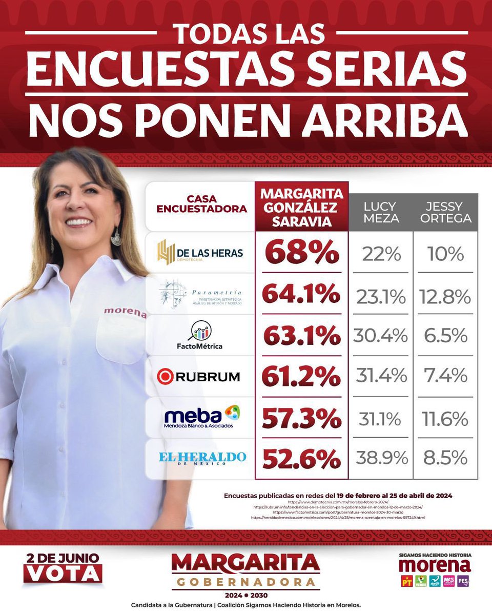 Los de enfrente están tan desesperados que comparten encuestas patito. Las nuestras, las que nos ponen a la cabeza y con amplia ventaja, son serias, con metodologías avaladas por el INE. Lo dicho: no somos iguales. La gente está con nosotros y por eso vamos a ganar el 2 de junio.…