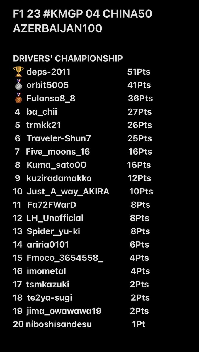 KM_XXIII's tweet photo. F1 23 #KMGP 04 CHINA50 AZERBAIJAN100
🔴正式結果🔴
総合ポイントランキングです
デプスさんが見事前回大会に続き2連覇達成!今回も圧巻の走りでした!
そして2位も前回に引き続きオービットさん💪
3位は前回惜しくも1ポイント差で4位だったフランソさんが念願の3位をもぎ取りました👏 https://t.co/kyJc4tZm2x