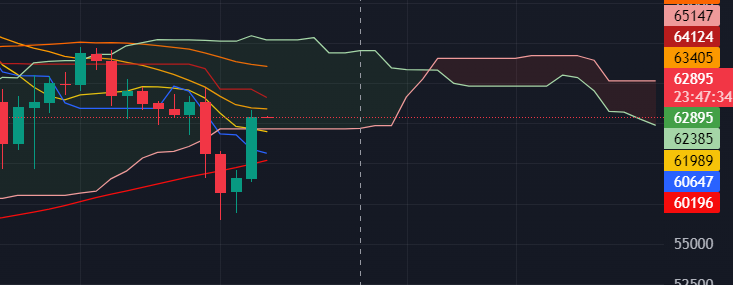 slagrouv's tweet photo. If you nodded off four days back, waking up to check $BTC now, you'd miss the Bart on the $btc daily. Seems like market manipulation, probably linked to Friday's options expirations. Back to bullish. Rising above the 21 day would be a big confirmation. https://t.co/L7STSzPK0f