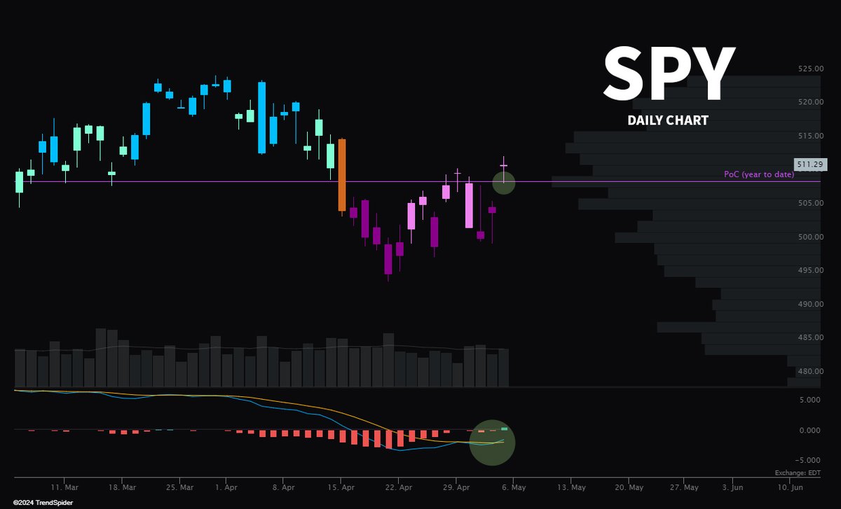 Two things on you like to see from today if you're bullish: ✅ Daily MACD cross ✅ Found support off Y2D Volume PoC $SPY