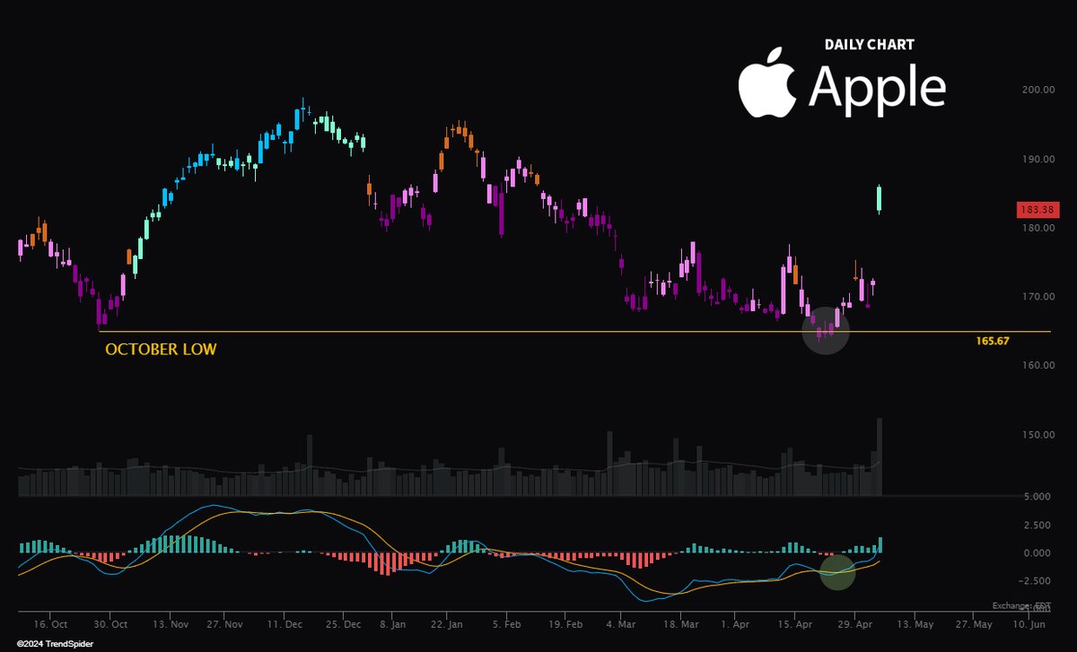 Ah yes, run the stops under the October lows and giga send it in the other direction. Liquidity grab at its finest. 😅 $AAPL