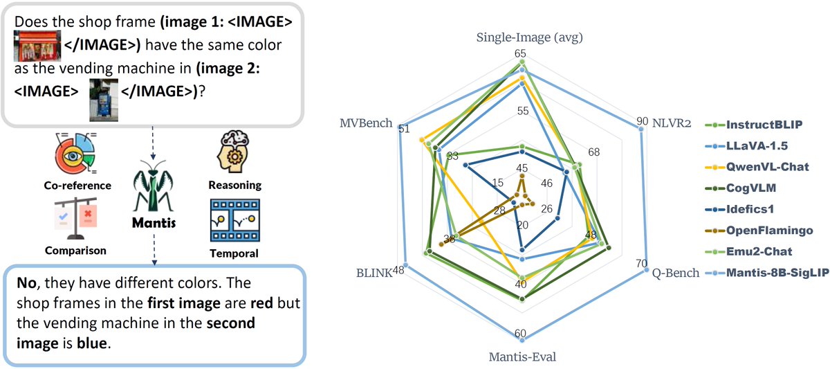 Mantis’s technical report has now been released! 🔥Summary of updates: 🚀Mantis-8B-SigLIP-LLaMA-3 archives the best open-source performance on 5 multi-image leaderboards (NLVR2, Q-Bench, BLINK, MVBench, Mantis-Eval) ⚙️Mantis-8B-Fuyu is released as a support of super-resolution!…