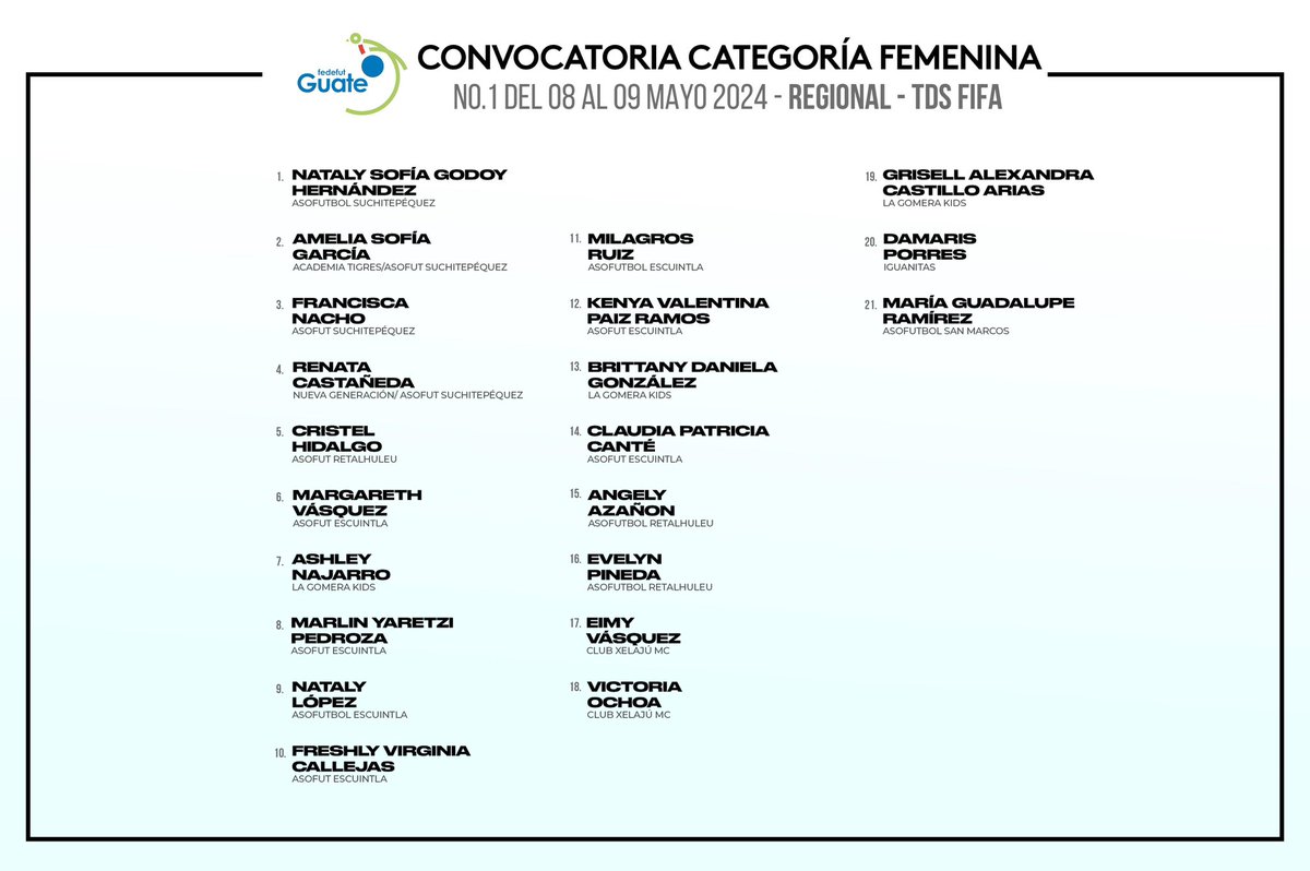 CONVOCATORIA | Categoría Femenina TDS FIFA (REGIONAL) fedefutguate.gt/2024/05/03/pro… 📆No.01 del 08 al 09 de mayo 2024. #VamosGuate