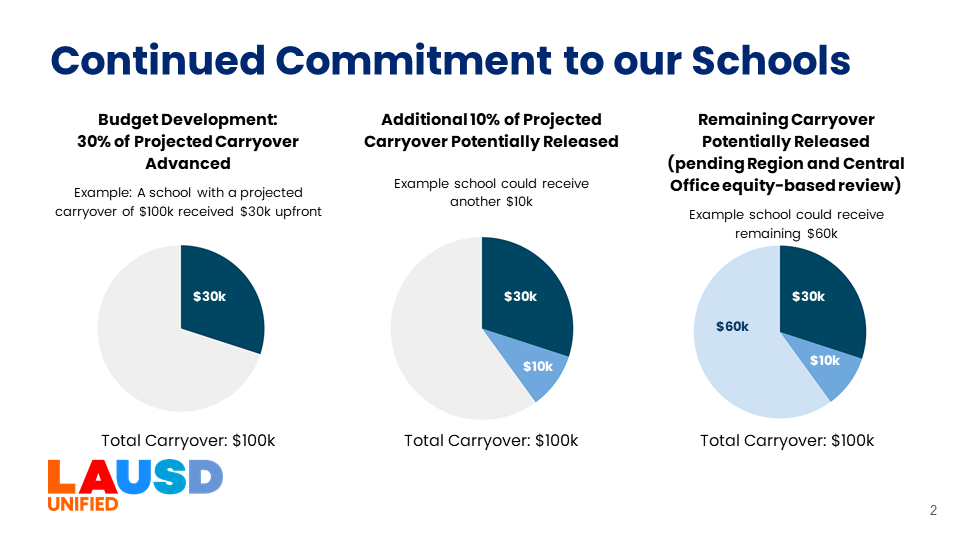 Considering California's economic uncertainty and @LASchools' central office reductions, we are maximizing supports for schools by providing additional carryover based on specific school conditions. We will protect student programs, as well as our employees who support them.